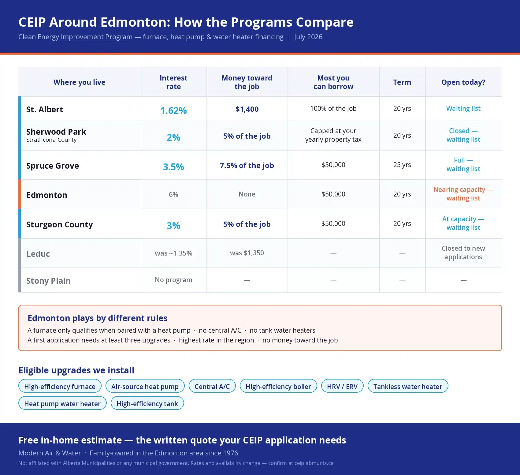 CEIP comparison table for the Edmonton area showing interest rate, money toward the job, borrowing limit, term and current status for St. Albert, Sherwood Park, Spruce Grove, Edmonton, Sturgeon County, Leduc and Stony Plain, current as of July 2026
